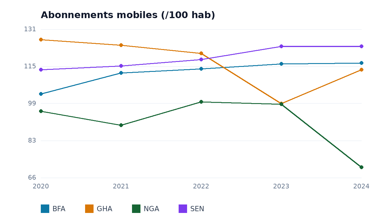 Abonnements mobiles — NGA, BFA, GHA, SEN