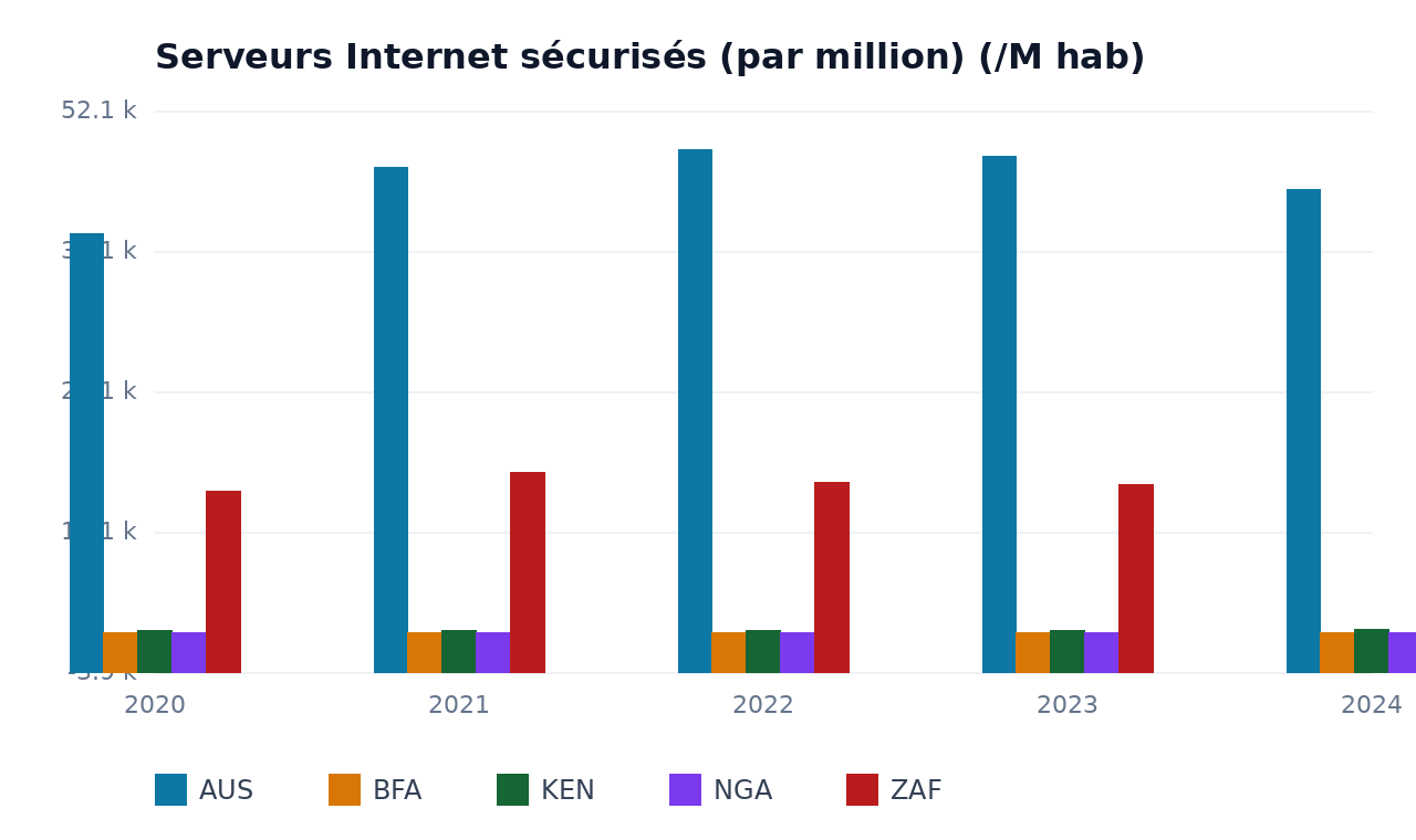 Serveurs Internet sécurisés (par million) — AUS, BFA, KEN, NGA, ZAF
