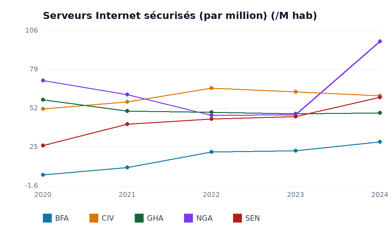 Serveurs Internet sécurisés (par million) — BFA, GHA, SEN, CIV, NGA