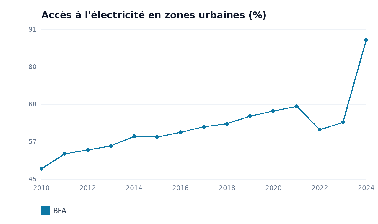 Accès à l'électricité en zones urbaines — BFA