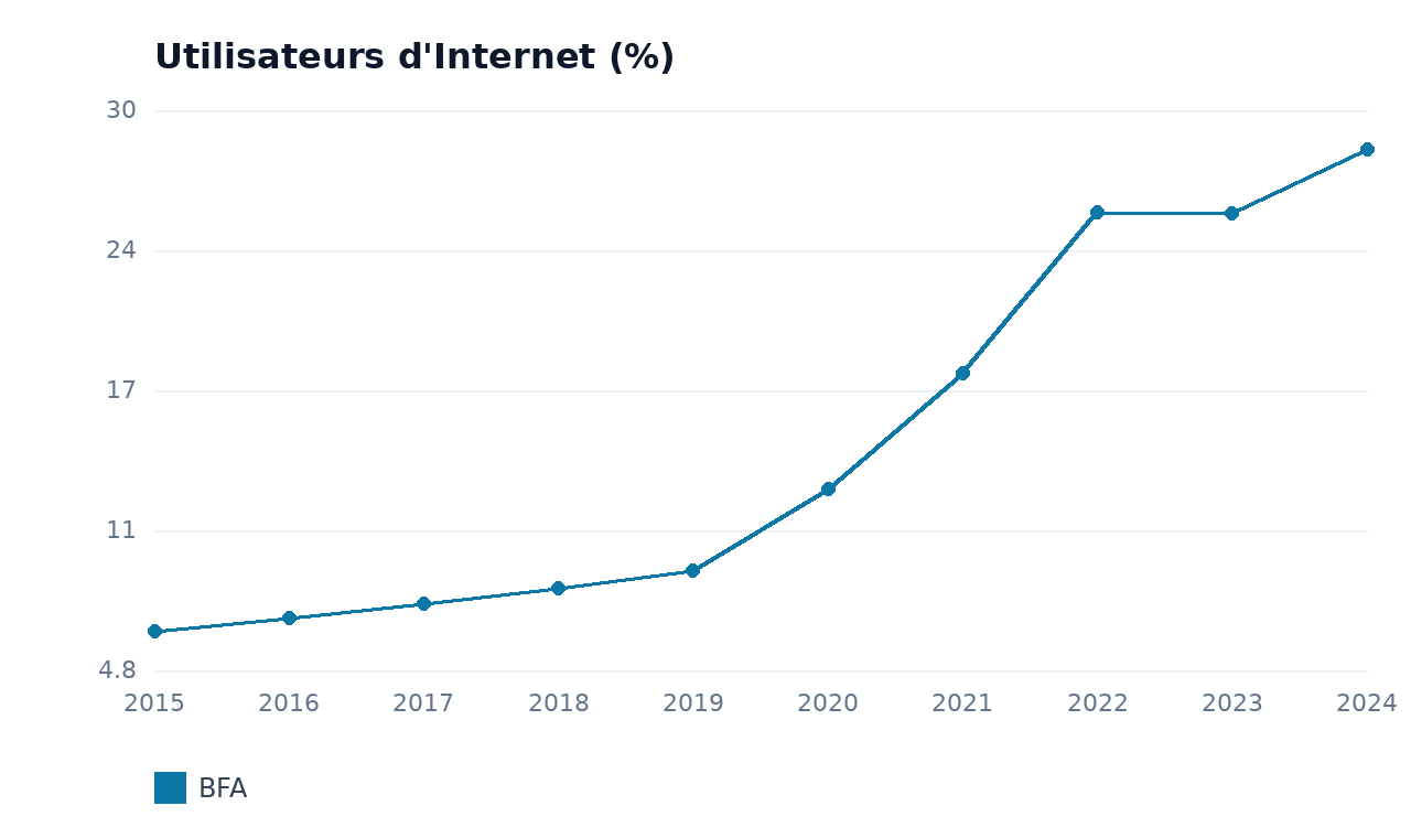 Utilisateurs d'Internet — BFA
