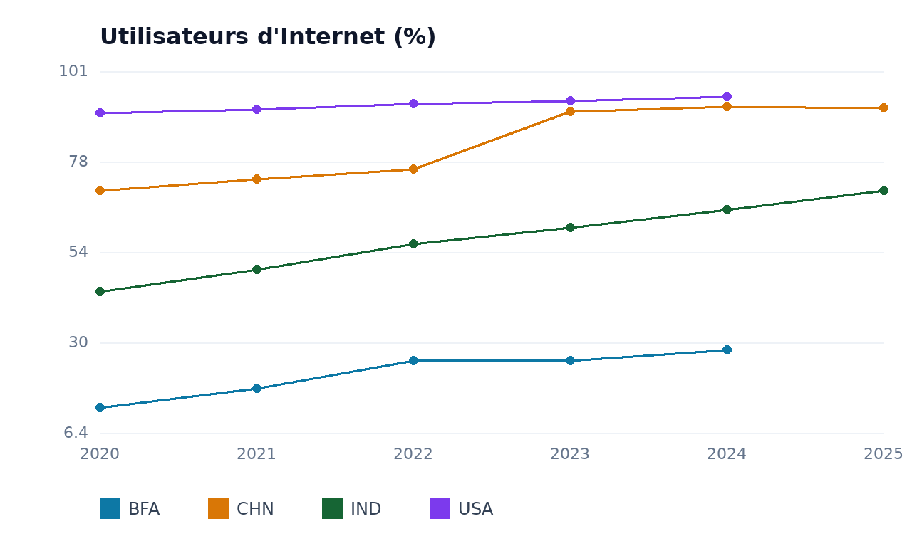 Utilisateurs d'Internet — BFA, USA, CHN, IND
