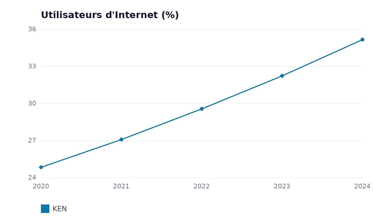 Utilisateurs d'Internet — KEN