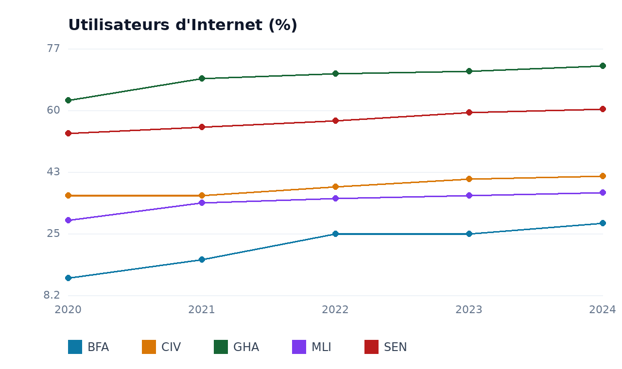 Utilisateurs d'Internet — BFA, GHA, CIV, SEN, MLI