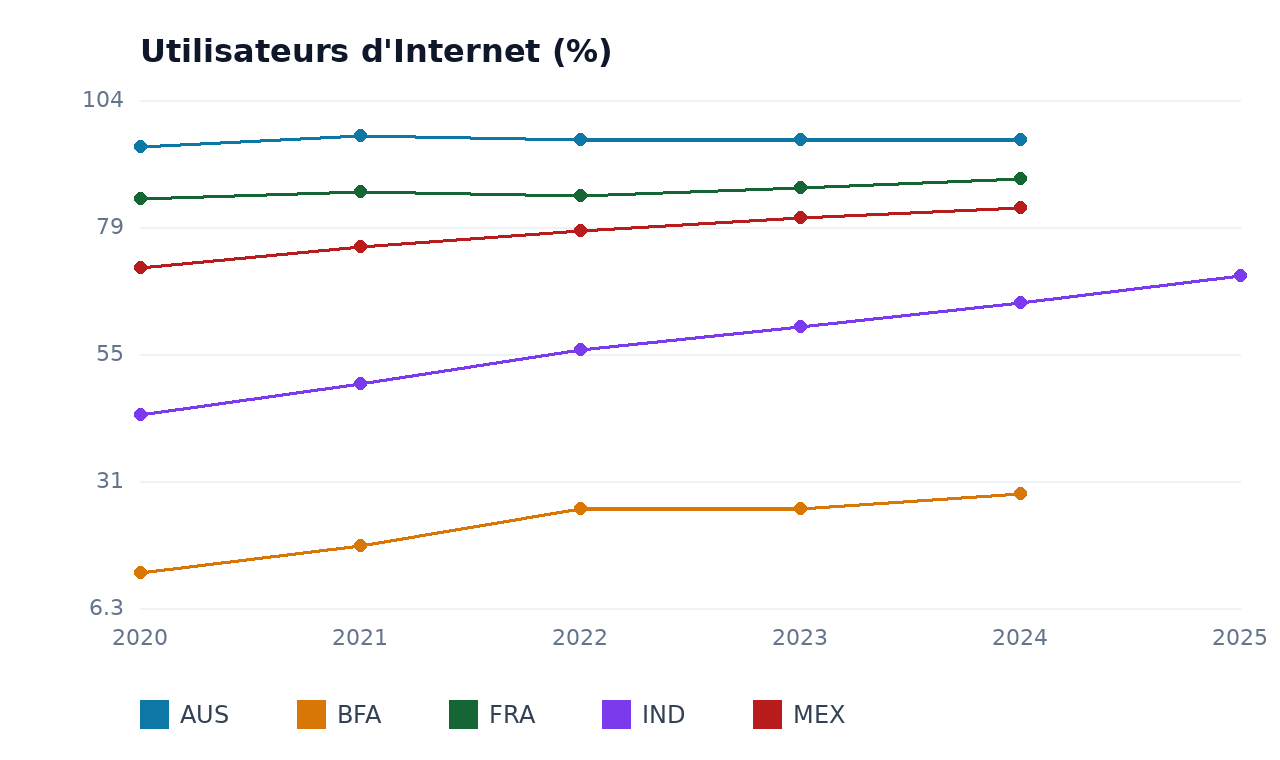 Utilisateurs d'Internet — BFA, IND, AUS, MEX, FRA