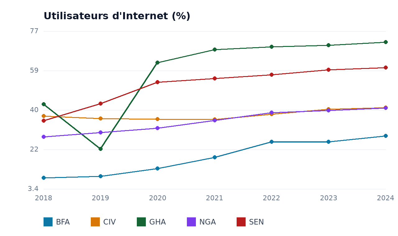 Utilisateurs d'Internet — GHA, BFA, CIV, NGA, SEN