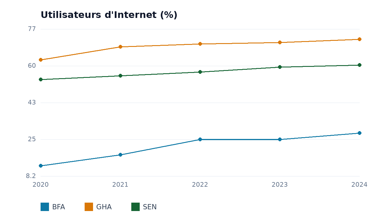 Utilisateurs d'Internet — GHA, SEN, BFA