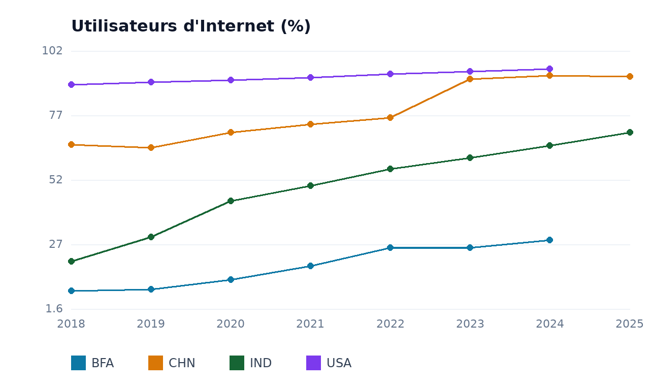 Utilisateurs d'Internet — BFA, USA, CHN, IND