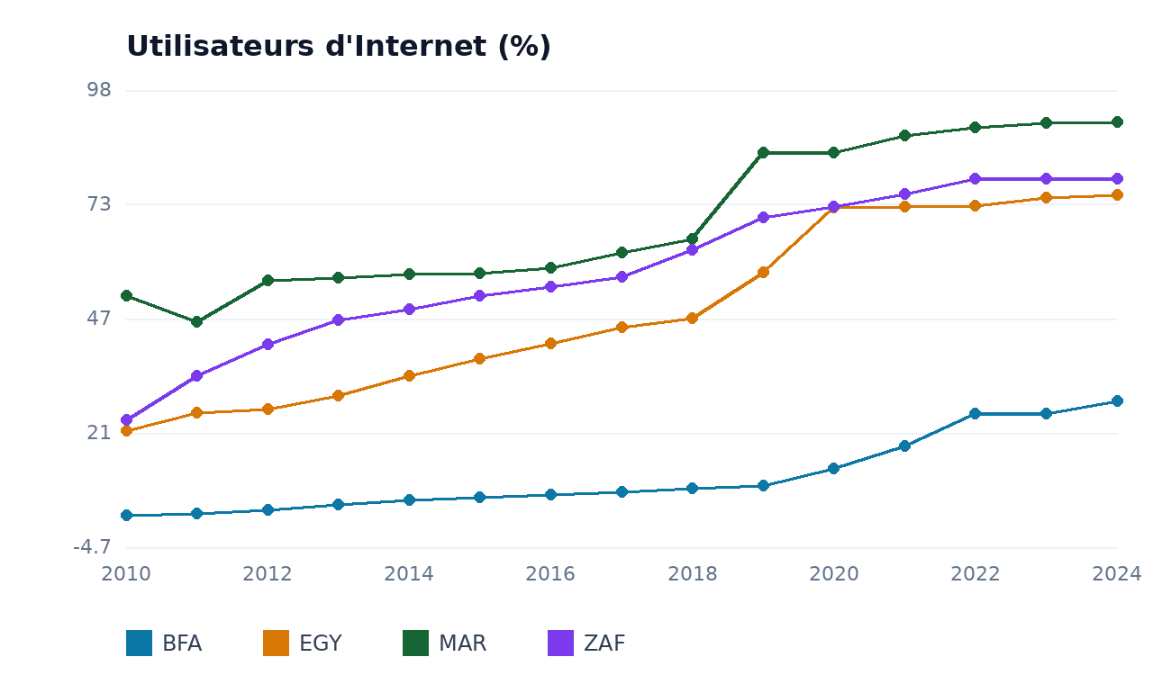 Utilisateurs d'Internet — BFA, EGY, ZAF, MAR