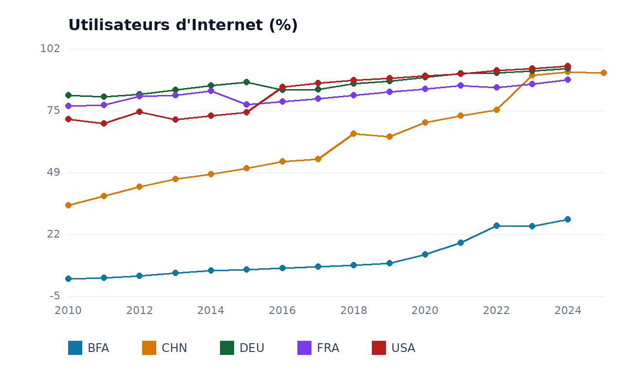 Utilisateurs d'Internet — BFA, USA, FRA, DEU, CHN