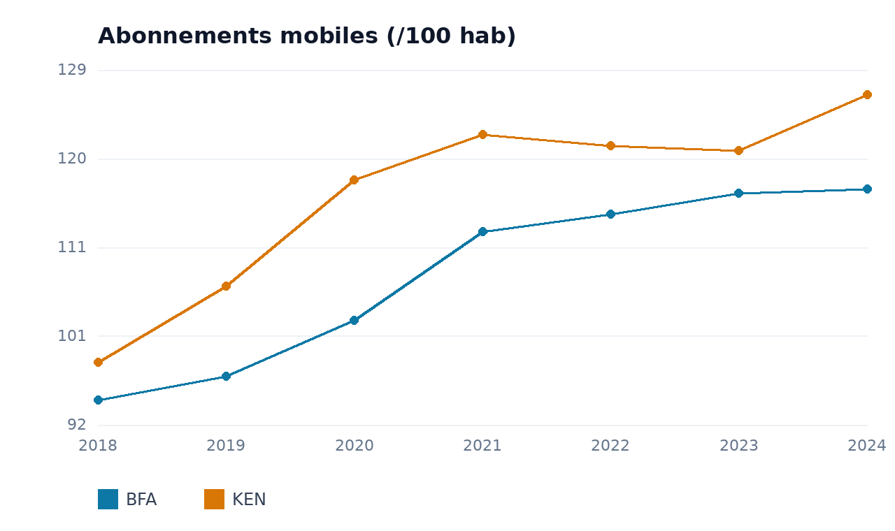 Abonnements mobiles — KEN, BFA