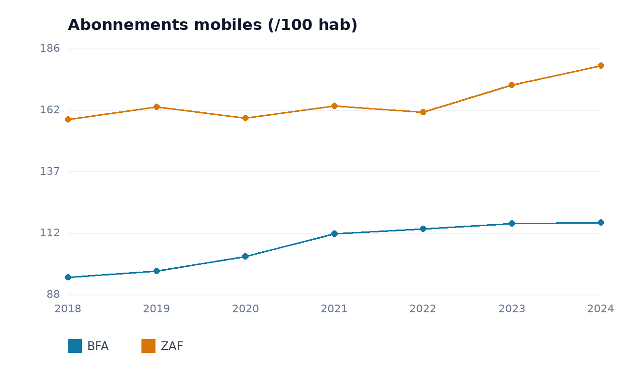 Abonnements mobiles — ZAF, BFA