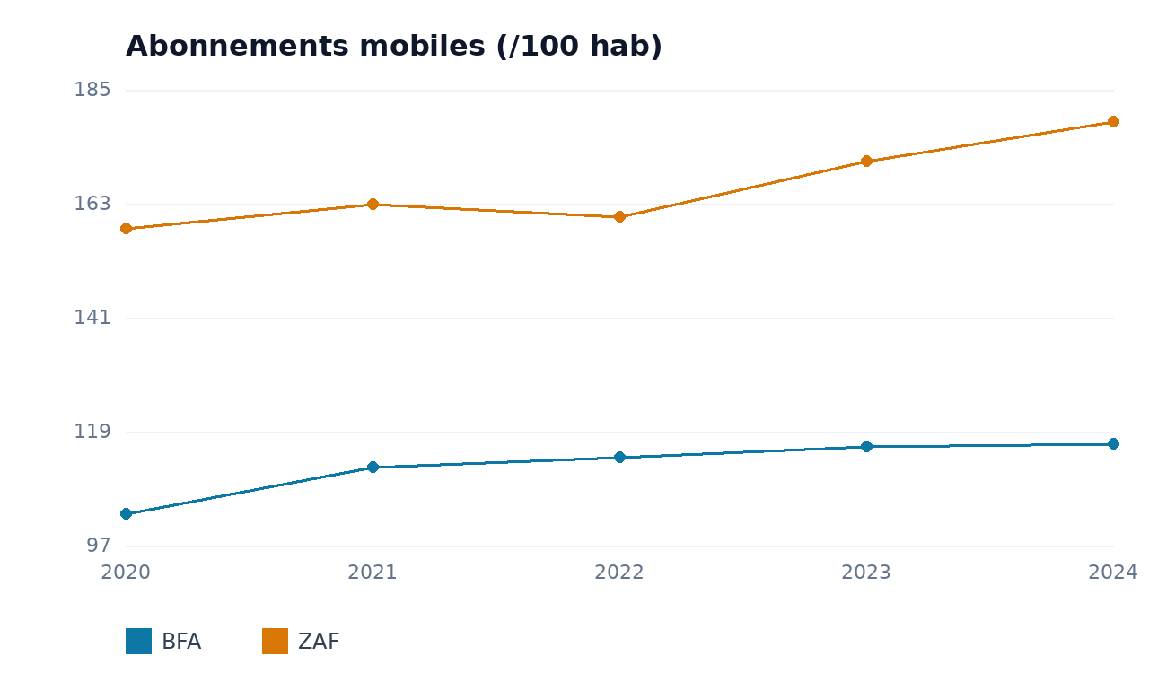 Abonnements mobiles — ZAF, BFA