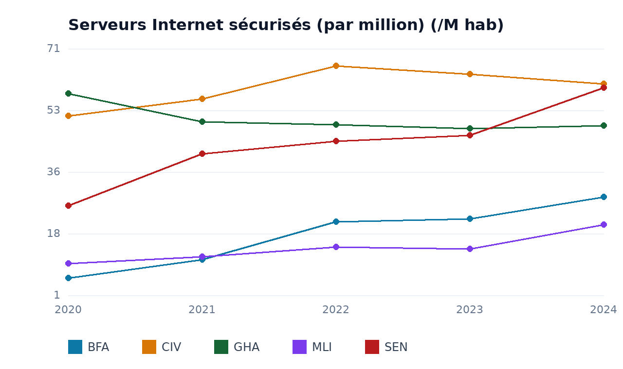 Serveurs Internet sécurisés (par million) — BFA, MLI, SEN, CIV, GHA