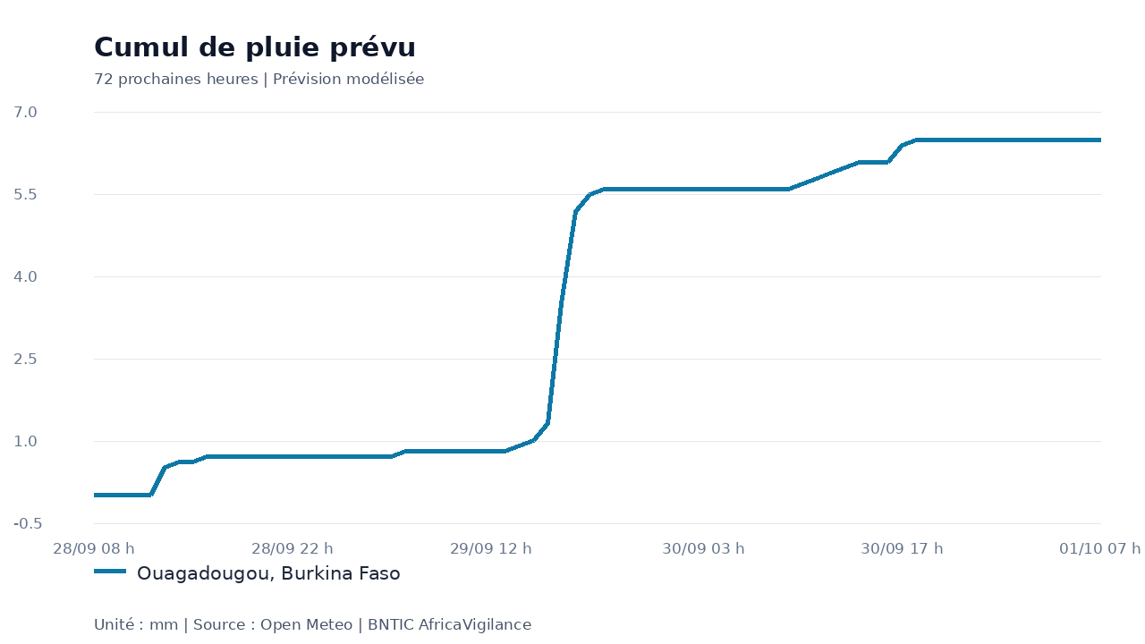 Cumul de pluie prévu pour Ouagadougou