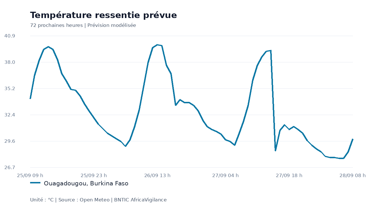 Température ressentie prévue pour Ouagadougou