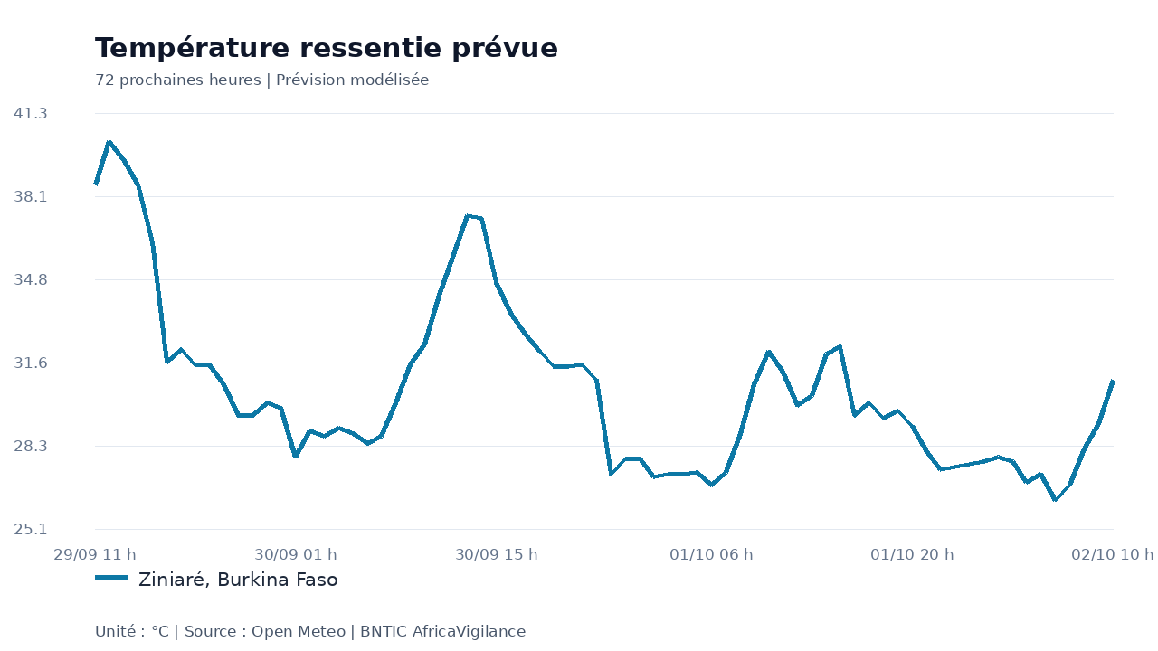 Température ressentie prévue pour Ziniaré