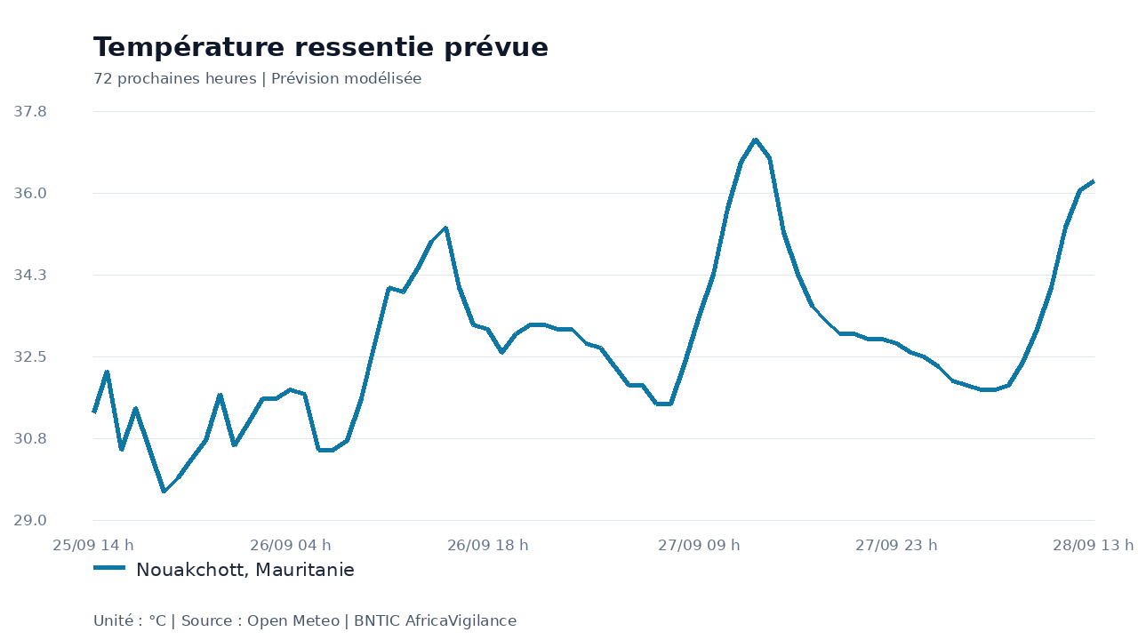 Température ressentie prévue pour Nouakchott