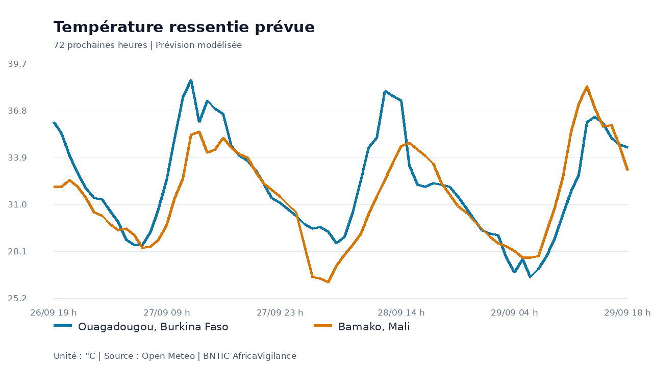 Température ressentie prévue pour Ouagadougou, Bamako
