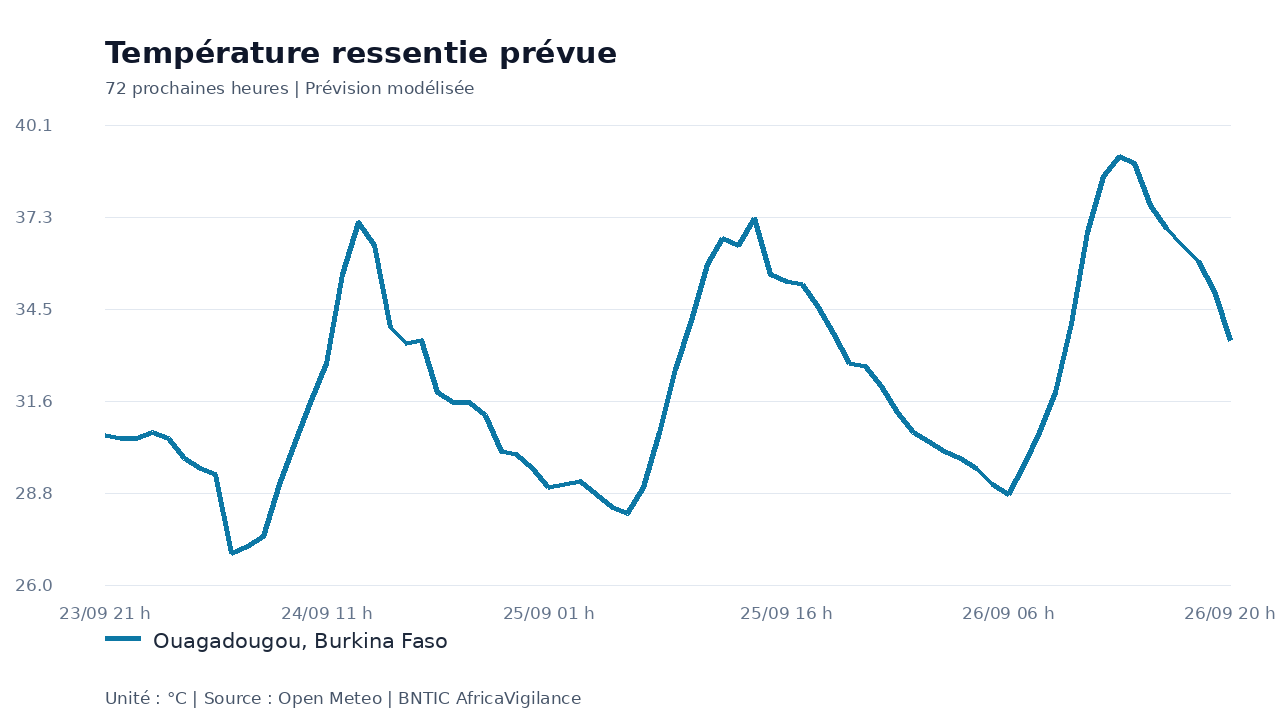 Température ressentie prévue pour Ouagadougou