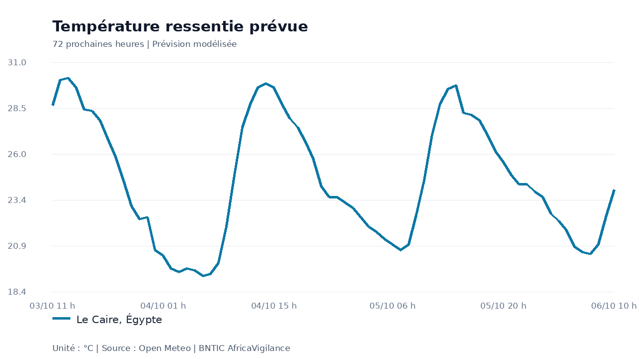 Température ressentie prévue pour Le Caire