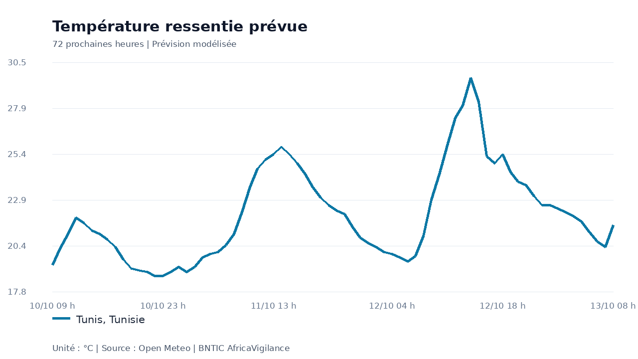 Température ressentie prévue pour Tunis