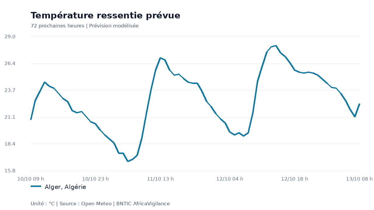 Température ressentie prévue pour Alger