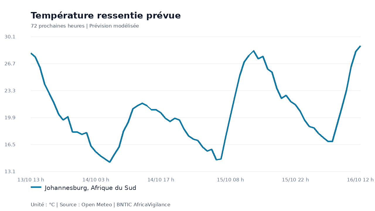 Température ressentie prévue pour Johannesburg